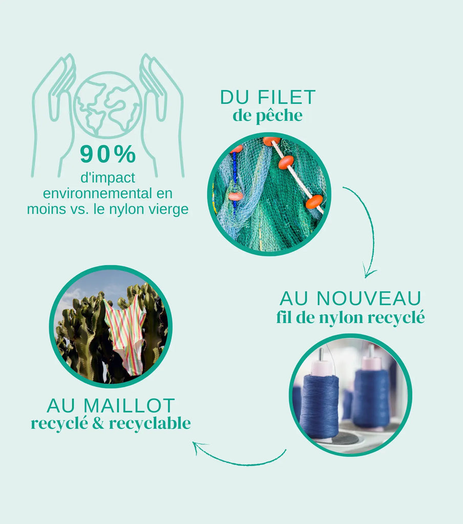 cercle vertueux du vêtement du filet de pêche, au nouveau fil de nylon recyclé, au maillot de bain recyclé & recyclable
